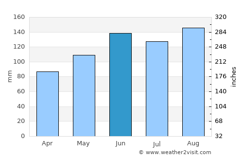 Sursee average rain in June