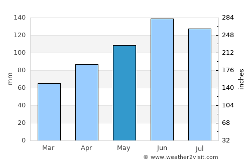 Sursee average rain in May