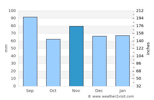 Sursee average rain in November