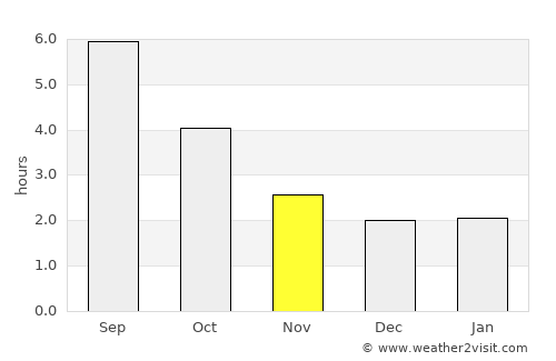 Sursee average rain in November
