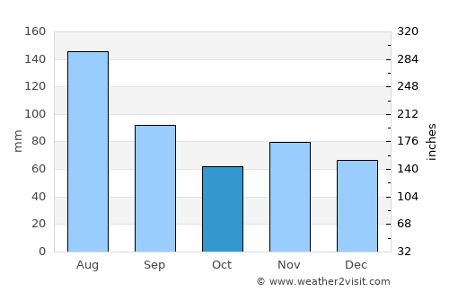 Sursee average rain in October