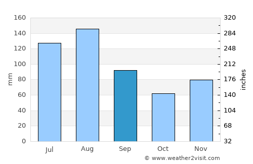 Sursee average rain in September
