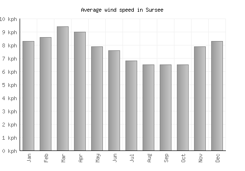 Sursee average winspeed by month (km/h)