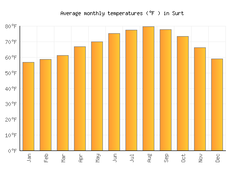 Surt average temperature chart (Fahrenheit)