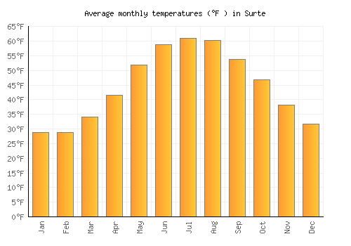 Surte average temperature chart (Fahrenheit)
