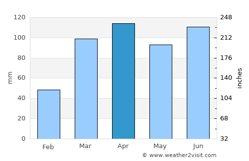 Surubim average rain in April