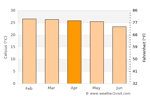 Surubim average temperature in April