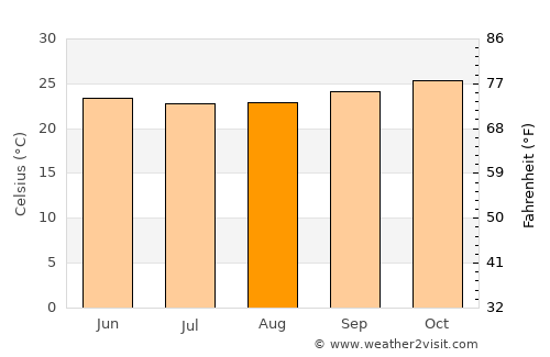Surubim average temperature in August
