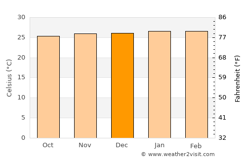 Surubim average temperature in December