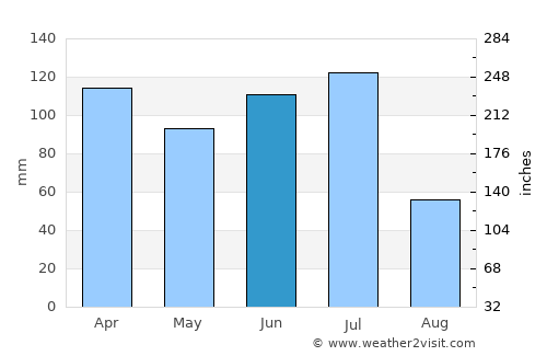Surubim average rain in June