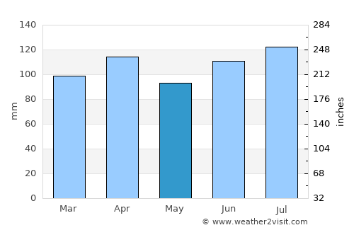 Surubim average rain in May