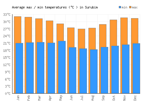 Surubim average minimum / maximum temperatures (Celsius)