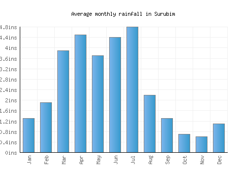 Surubim monthly rainfall chart (inches)
