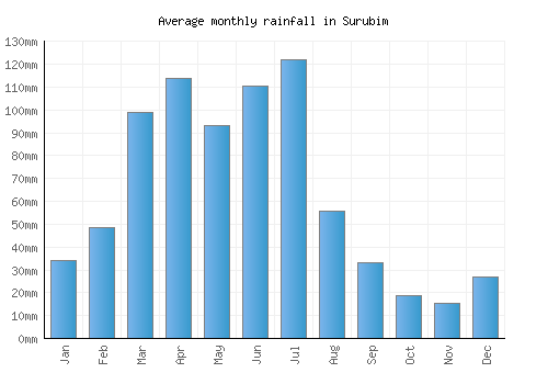Surubim monthly rainfall chart (mm)