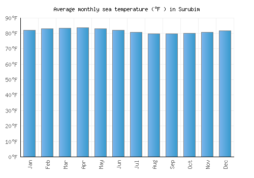 Surubim average sea temperature chart (Fahrenheit)