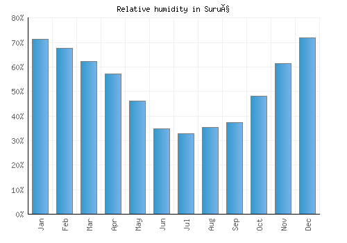 Suruç relative humidity averages