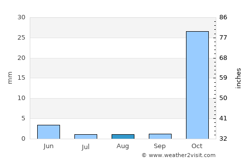 Suruç average rain in August