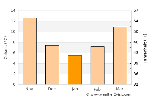 Suruç average temperature in January