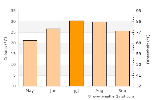 Suruç average temperature in July