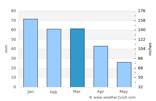 Suruç average rain in March