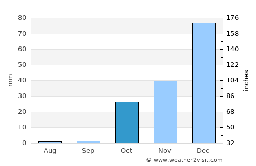 Suruç average rain in October