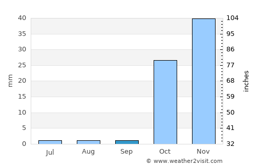 Suruç average rain in September