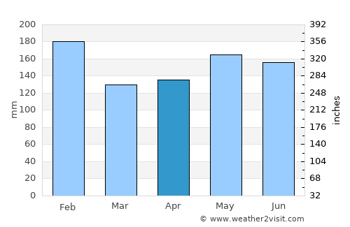 Surup average rain in April