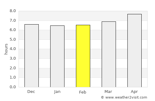 Surup average rain in February