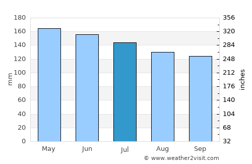 Surup average rain in July