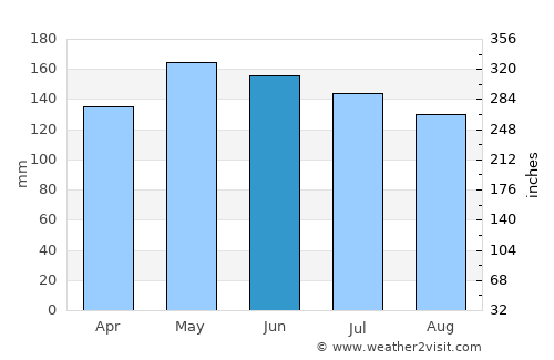 Surup average rain in June