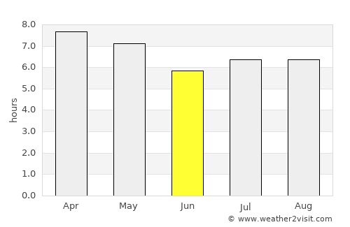 Surup average rain in June