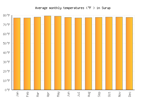 Surup average temperature chart (Fahrenheit)