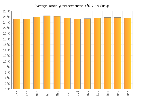 Surup average temperature chart (Celsius)