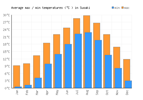 Susaki average minimum / maximum temperatures (Celsius)