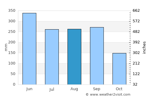 Susaki average rain in August