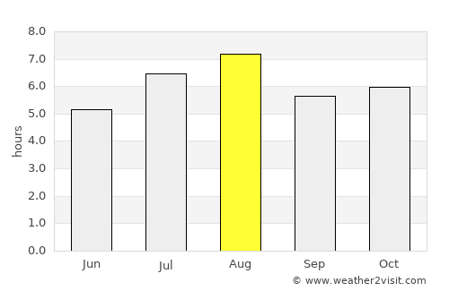 Susaki average rain in August