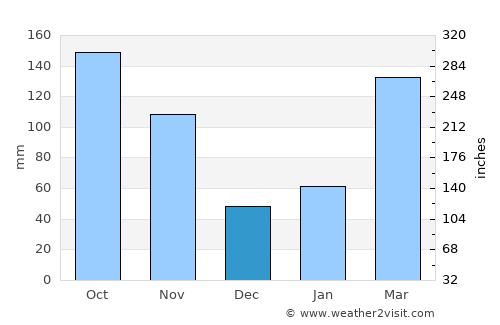 Susaki average rain in December