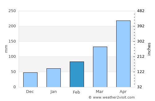 Susaki average rain in February