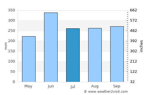 Susaki average rain in July