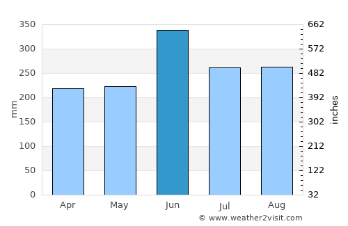 Susaki average rain in June