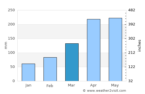 Susaki average rain in March