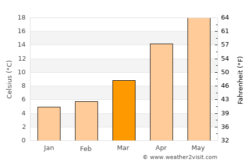 Susaki average temperature in March