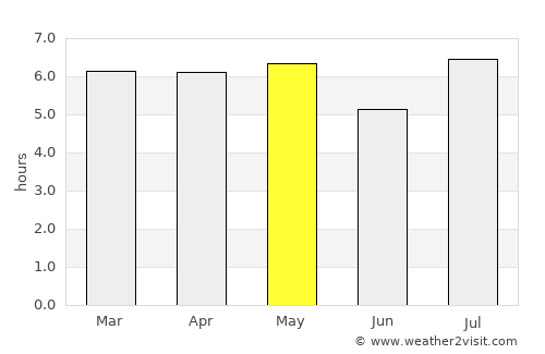 Susaki average rain in May