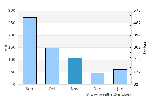 Susaki average rain in November