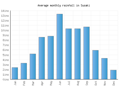 Susaki monthly rainfall chart (inches)