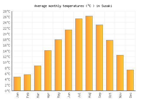 Susaki average temperature chart (Celsius)