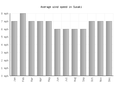 Susaki average winspeed by month (mph)
