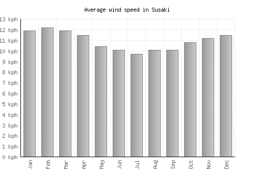 Susaki average winspeed by month (km/h)