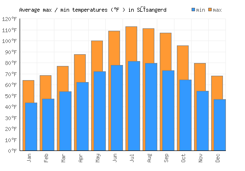 Sūsangerd average minimum / maximum temperatures (Fahrenheit)