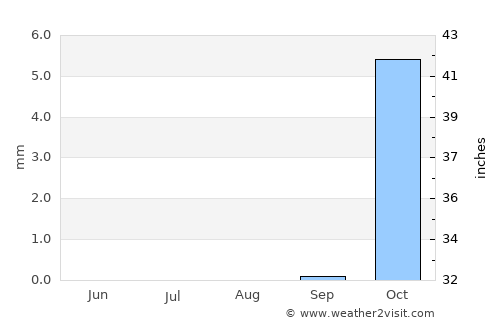 Sūsangerd average rain in August